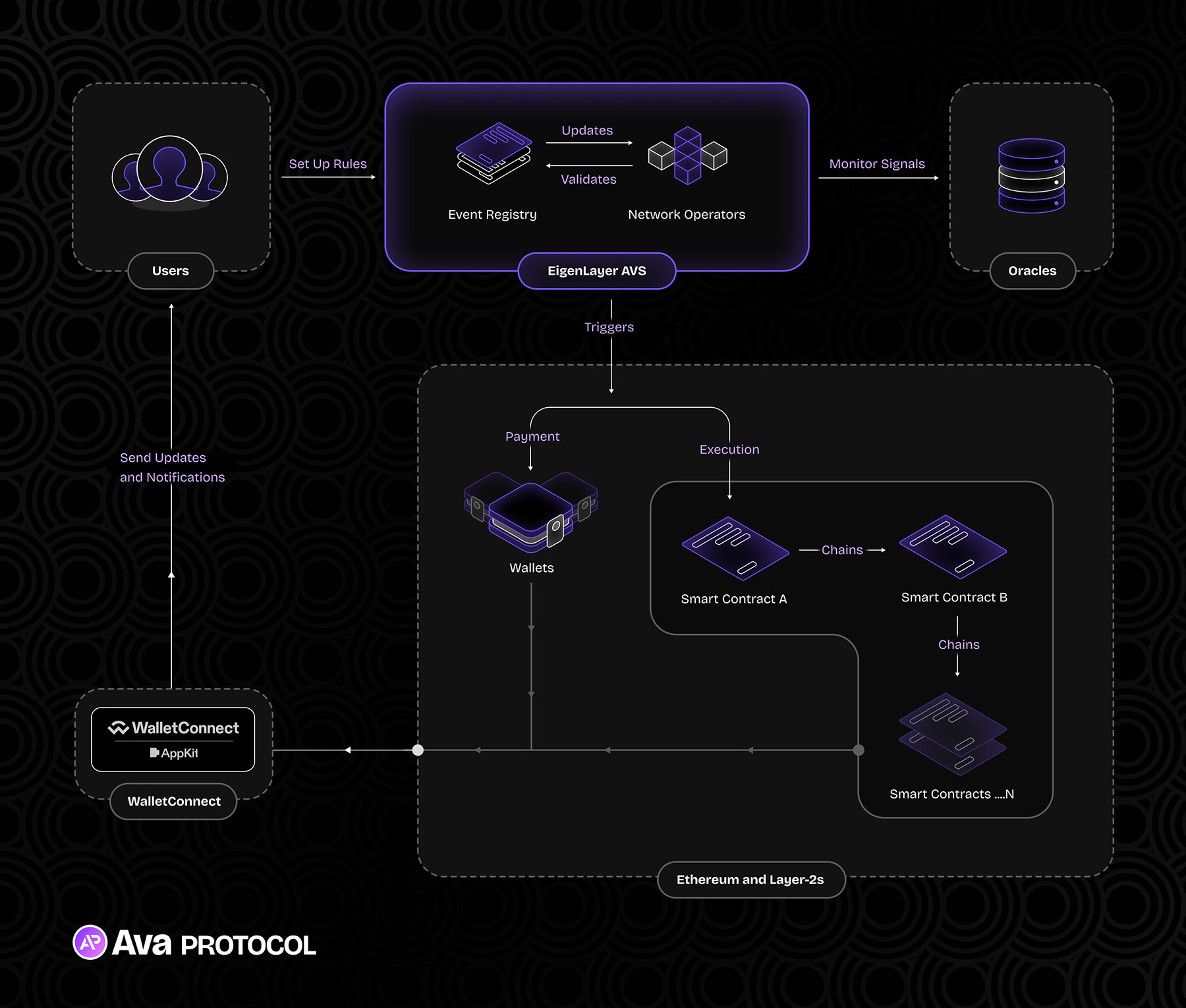 Event-drive Automation Flow