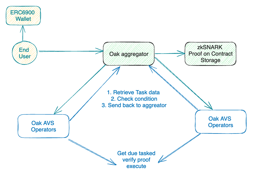 EigenLayer AVS Diagram