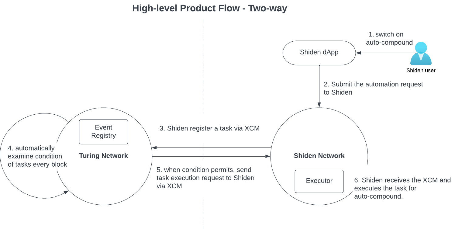 Two-way XCM product integration